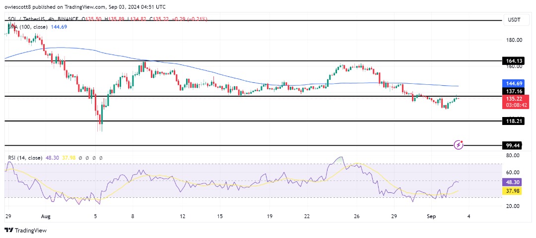 Retroceso de Solana a $ 137: ¿Se abrirán paso los alcistas o dominarán los bajistas?