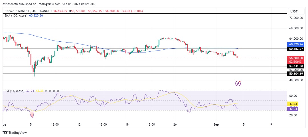 Abwärtstrend bei Bitcoin: Indikatoren deuten darauf hin, dass der nächste Stopp bei 53.541 US-Dollar liegen könnte