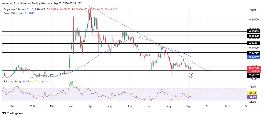 Dogecoin cai abaixo da resistência da linha de tendência, de olho na violação de US$ 0,09149