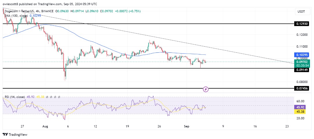 ドージコインがトレンドラインの抵抗線を下回り、0.09149ドルの突破に注目
