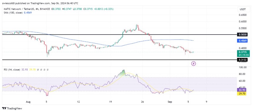 MATIC Slides Deeper: Will It Break The $0.3132 Barrier?