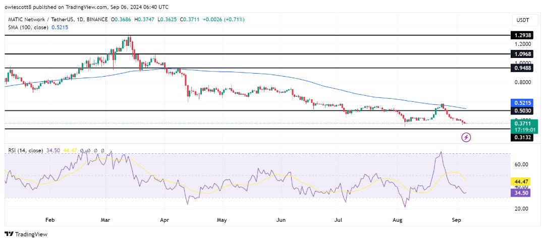 MATICはさらに下落：0.3132ドルの壁を突破できるか？