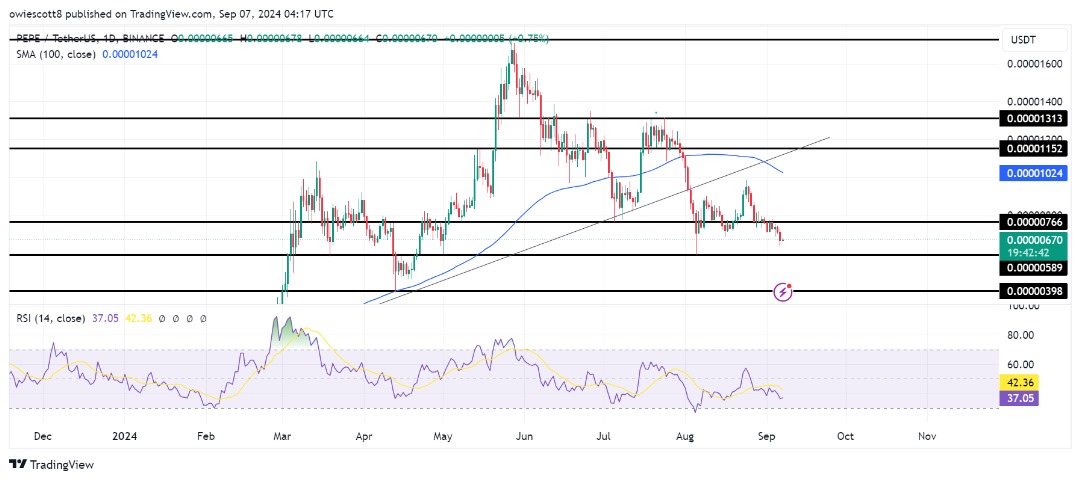 PEPE enfrenta teste de suporte chave em US$ 0,00000589 – Os touros manterão a linha?