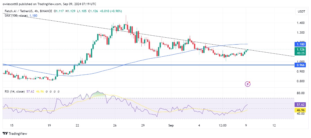 FET oscila na Trendline: um rompimento impulsionará uma corrida para US$ 1,86?