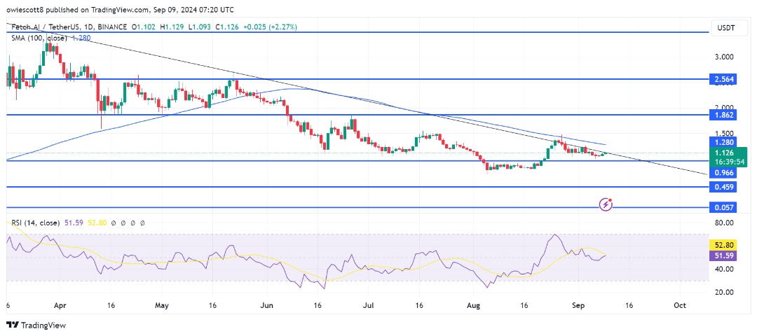 FET oscila na Trendline: um rompimento impulsionará uma corrida para US$ 1,86?