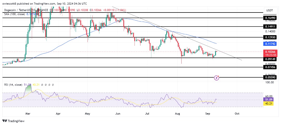 Dogecoin rechazado a $0.09149, rumbo al soporte clave de la línea de tendencia