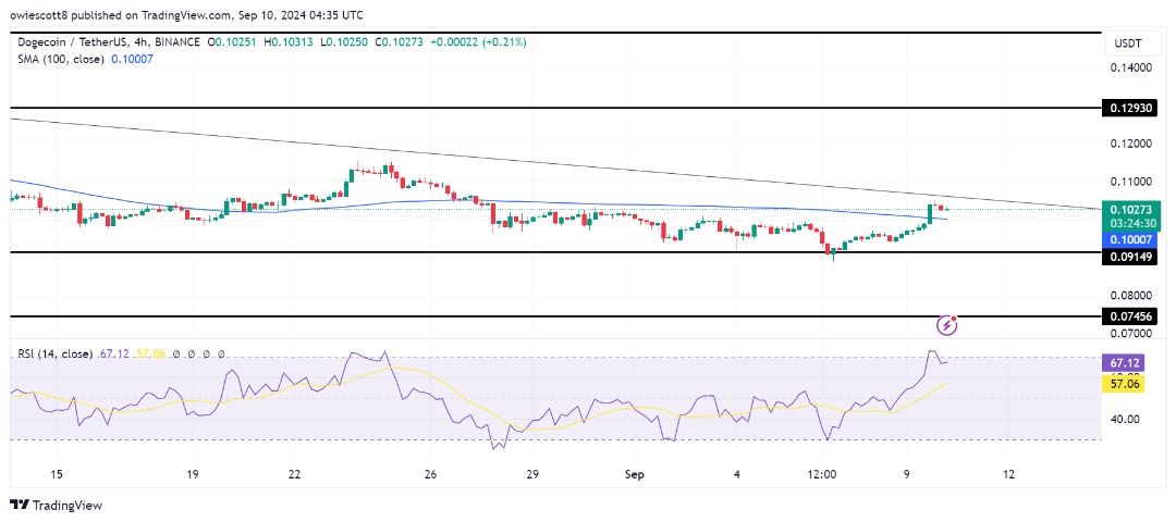 Dogecoin rejeitado em US$ 0,09149, rumo ao principal suporte da linha de tendência