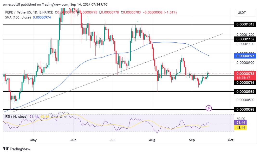 PEPE грозит снижение на 5 %, повторное тестирование уровня поддержки Eyes Key