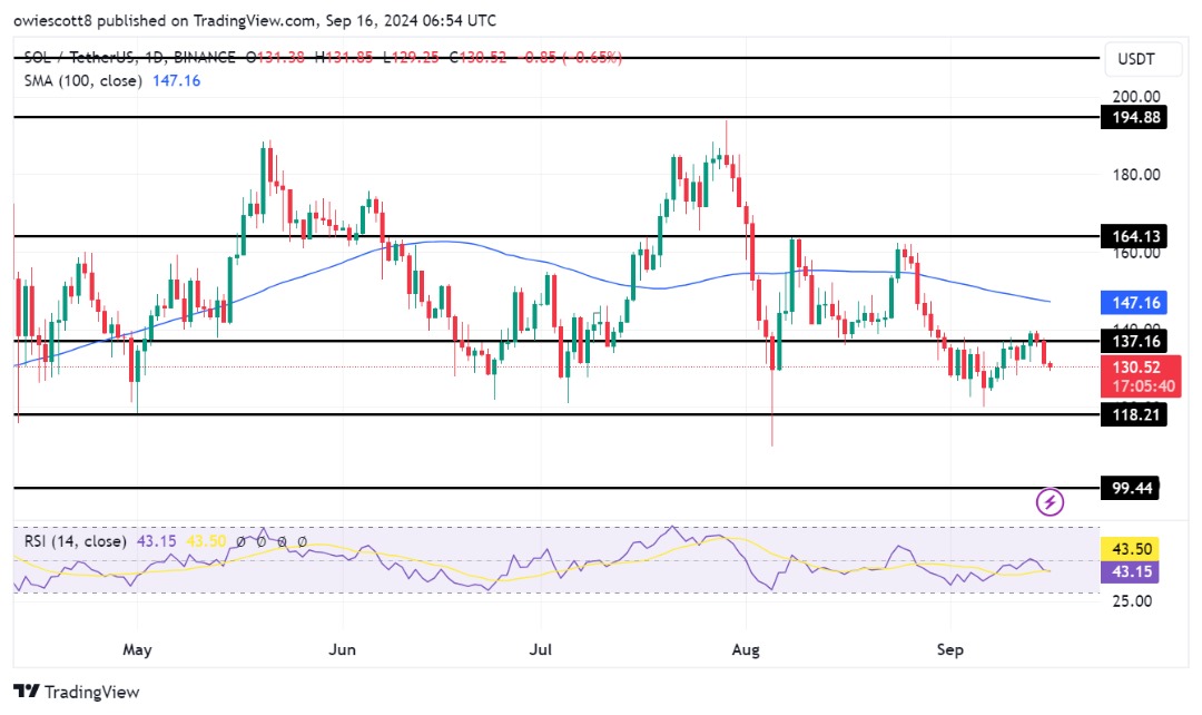 Solana perde terreno e cai abaixo de US$ 137 à medida que o impulso de baixa aumenta