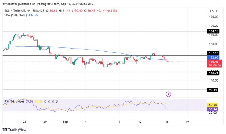 Solana Losses Ground, Drops Below $137 As Bearish Momentum Builds