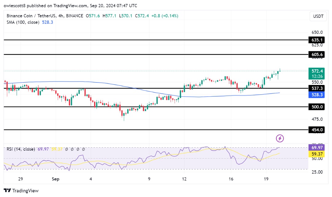 BNB reitet auf Aufwärtswelle nach Ausbruch des 100-Tage-SMA, nächster Stopp bei 605 $?