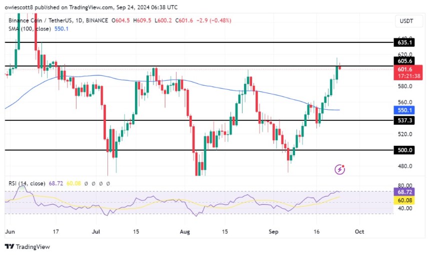 BNB weakens at 0, paving the way for a deeper decline