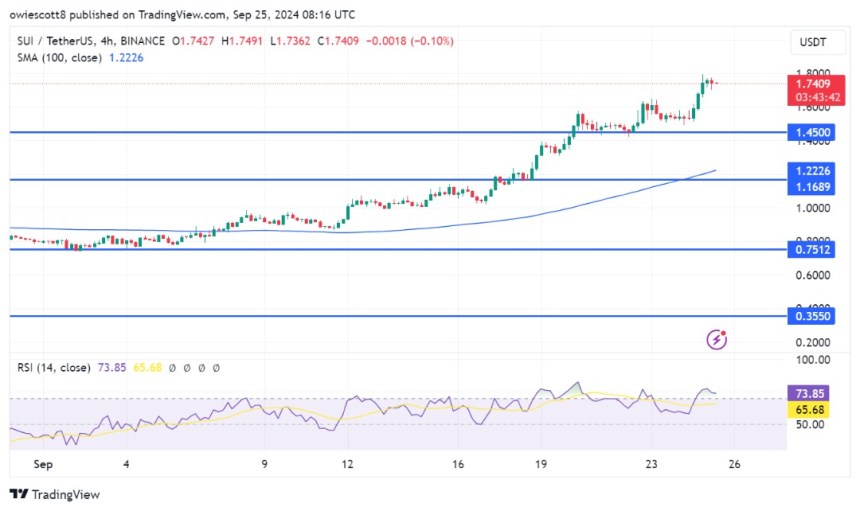 SUI Eyes $1.45 Retest Following Breakout: Will Bulls Defend Support?