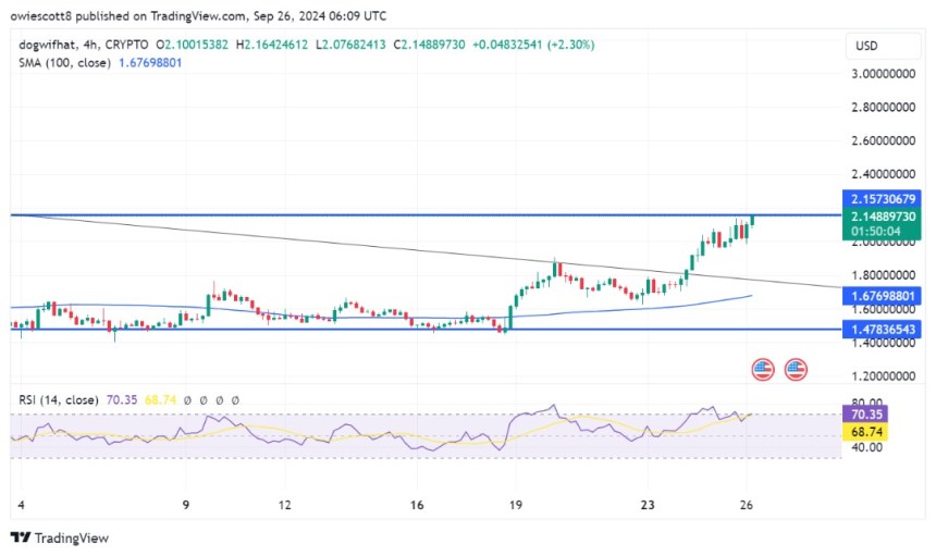 WIF Bulls Push Hard Toward $2.1 Resistance Amid Market Optimism