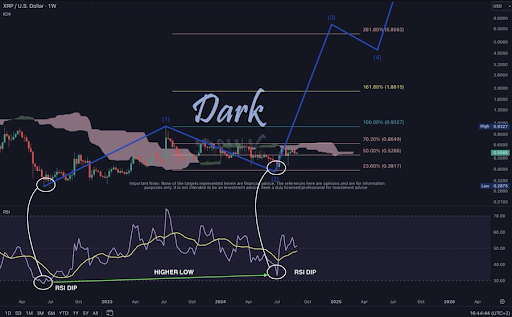 Preço do XRP para US$ 8: analista afirma que repetição de 2017 pode impulsionar o rali