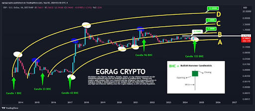 XRP-Preis steigt auf 8 US-Dollar: Analysten sagen, dass eine Wiederholung von 2017 die Rallye vorantreiben könnte