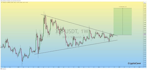 Цена XRP готова к 4-кратному скачку до $2,6 в связи с крупными прорывами бычьей модели