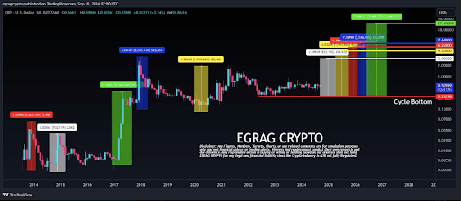 XRP-Preisvorhersage: Crypto Pundit prognostiziert einen historischen Anstieg von 9.468 % auf 27 $