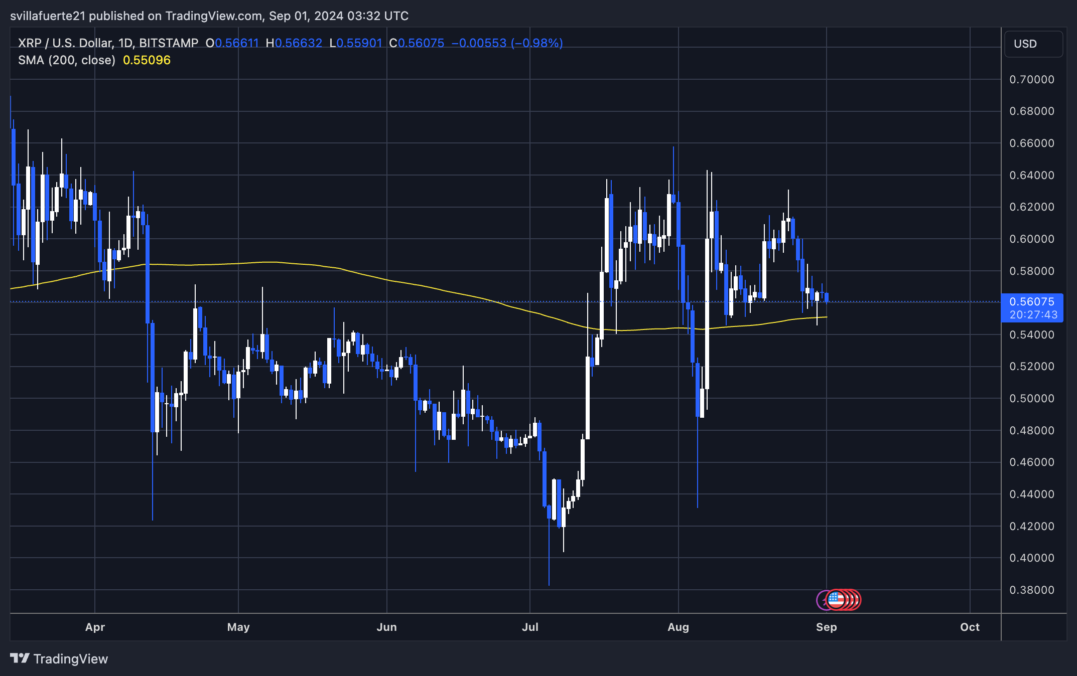 XRP recua para US$ 0,55, métricas on-chain expõem dor do investidor