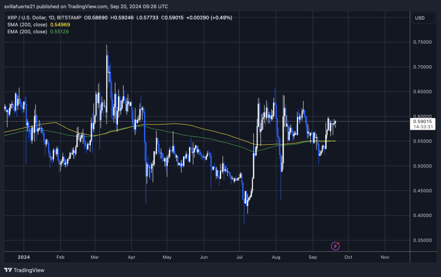 XRP is trading above the 1D 200 MA but is struggling to close above $0.60.