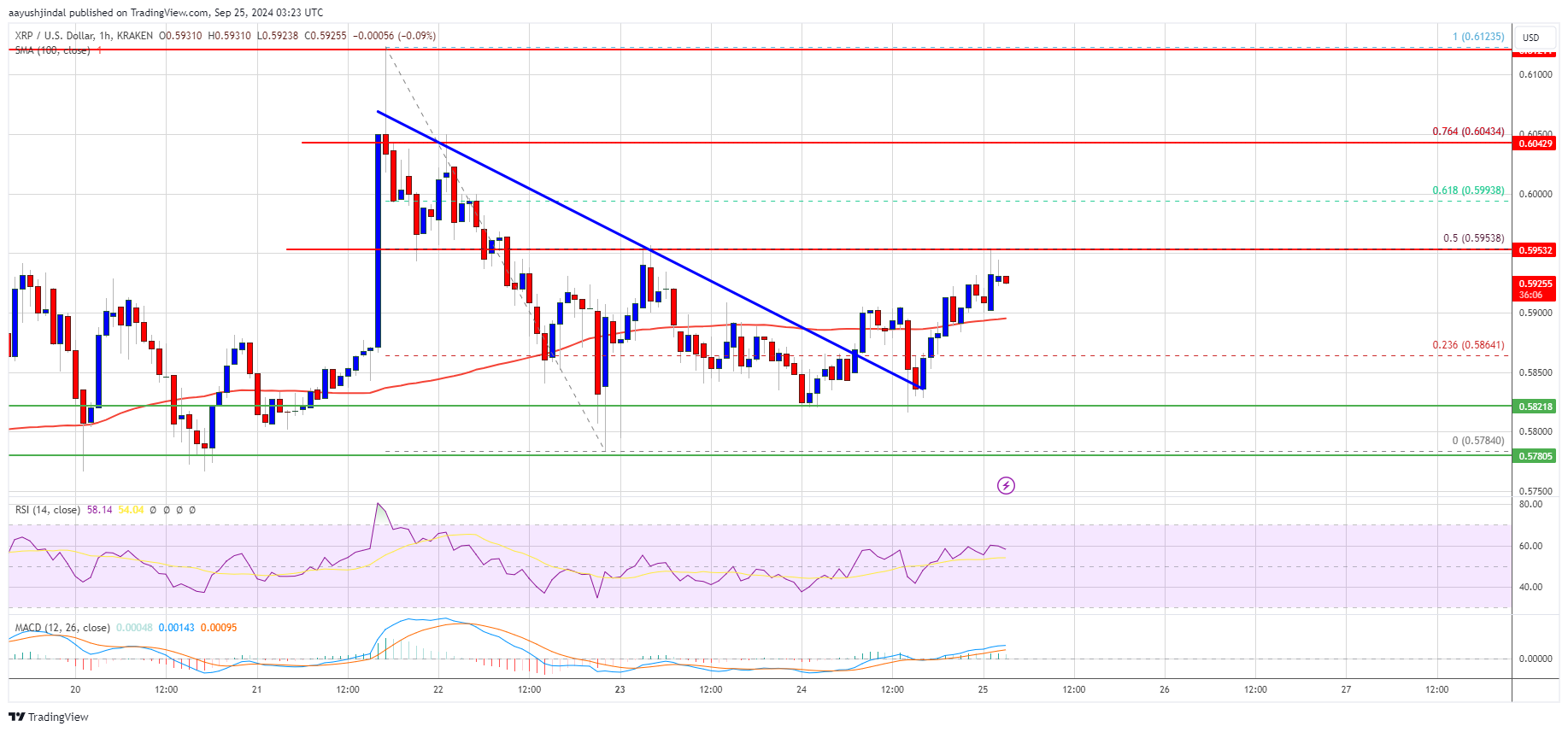 El precio de XRP se mantiene dentro del rango: ¿podrá escapar de la consolidación?