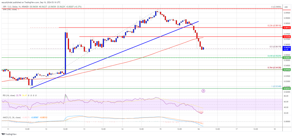 O preço do XRP cai abaixo do suporte, aumenta o impulso de baixa