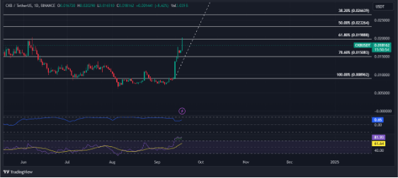 Nervos (CKB) Stuns Crypto Market With 120% Rally—Is This Growth Sustainable?