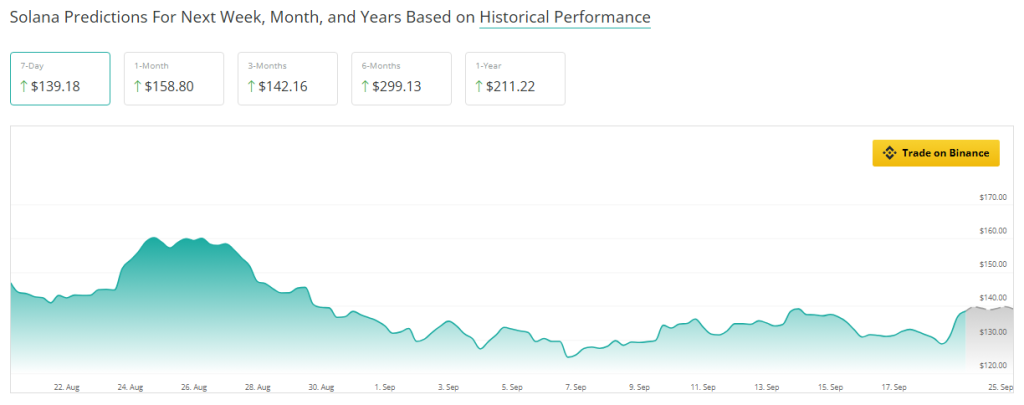 Solana Active Addresses Hit 75 Million As SOL Breaches $140