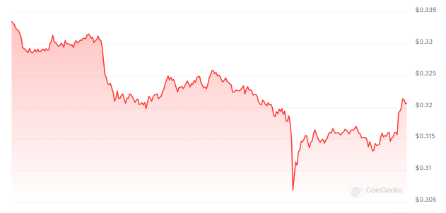 Impressionante queda em desgraça: Cardano sofre queda de 90% na participação de mercado desde 21