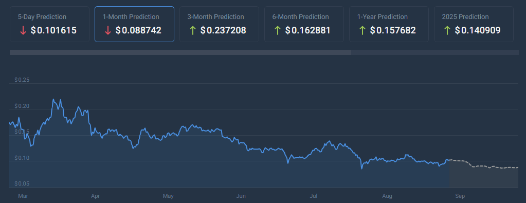 Analista observa salto de 7% no Dogecoin – isso quebrará a barreira de US$ 0,15?