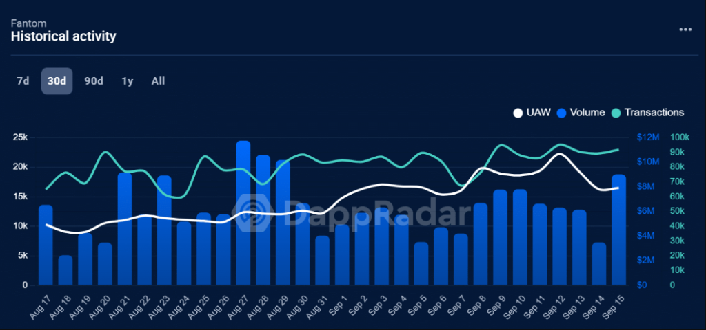 Fantom エコシステムへの関心が高まる中、FTM が 17% を達成