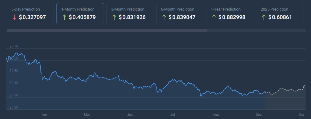 Cardano entra em alta na rede: o preço da ADA pode subir?