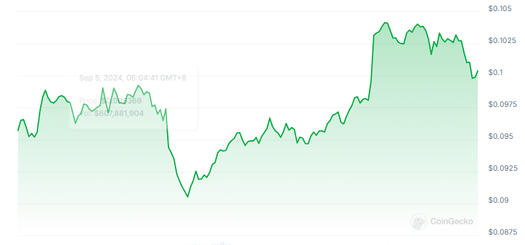 Analista observa salto de 7% no Dogecoin – isso quebrará a barreira de US$ 0,15?