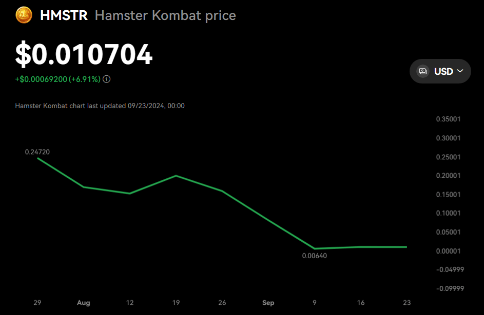 Hamster Kombat Listing Hits The Market, But Fans Aren’t Cheering—What’s The Deal?