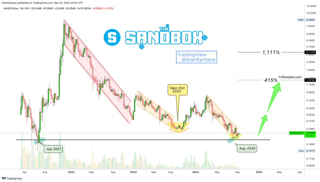 The Sandbox (SAND) visa um crescimento de 1.111% em meio às pressões do mercado criptográfico