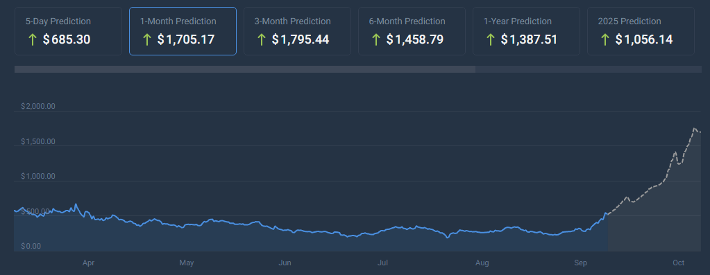 Bittensor (TAO) が 81% 急騰 – 次のターゲットは 530 ドルか?