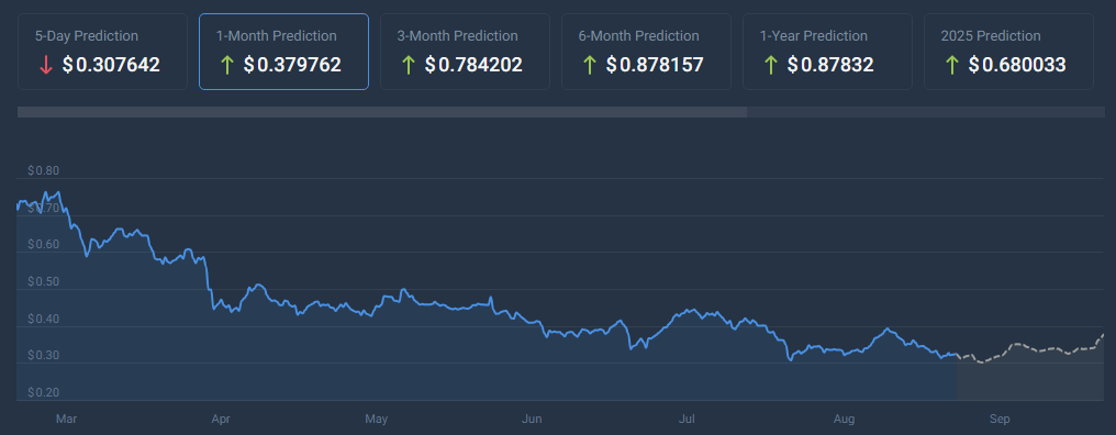 Cardano Bull sieht ADA-Sprung um 1.000 % in einer „verrückten“ Rallye