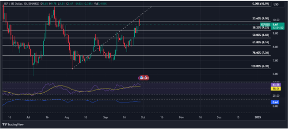 Интернет-компьютер (ICP) продолжает восходящую траекторию с ростом на 16%