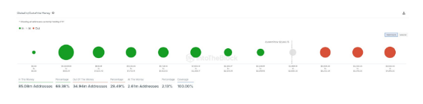 ETHの上昇で収益性は70%近くに上昇：今週はさらに増える？