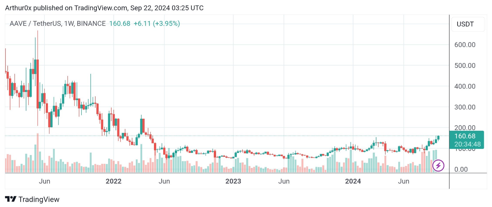 AAVE достигает новых максимумов после 2 лет консолидации – подробности