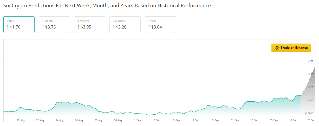 SUI sobe 36% em meio a um rompimento de alta – US$ 1,50 é a próxima meta?