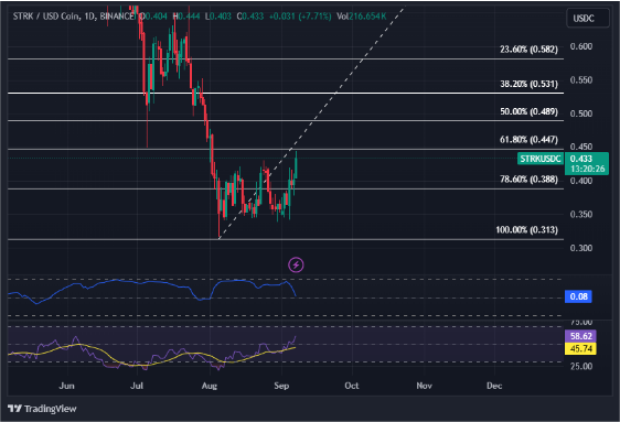 Starknet (STRK) sobe 23%, compensa o medo e a dúvida do mercado criptográfico