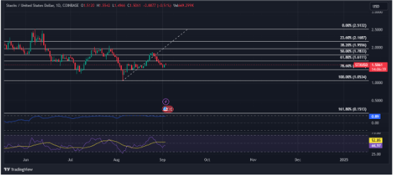 Stacks (STX) cai 15% apesar dos desenvolvimentos contínuos na cadeia – Detalhes