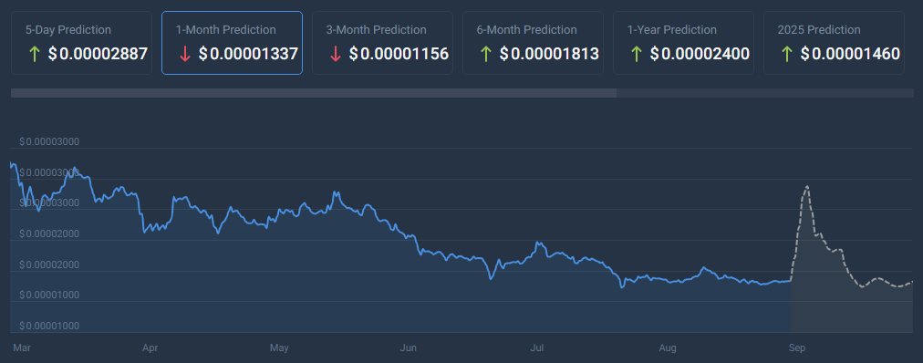 Prepare-se para a decolagem! Preço de Shiba Inu saltará 7.350% – analista