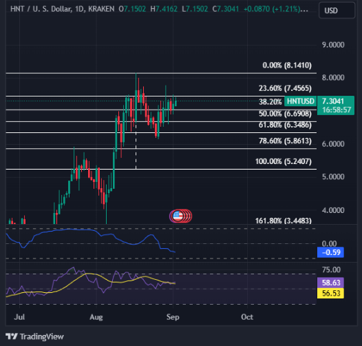 Sobrevivente solitário: hélio (HNT) dispara 18% com o colapso da maioria das criptomoedas