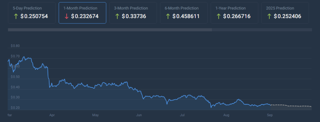 The Sandbox (SAND) Sets Sights On 1,111% Growth Amid Crypto Market Pressures