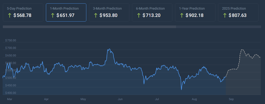 Las direcciones activas semanales de BNB aumentan más del 6%: ¿se avecina un repunte?