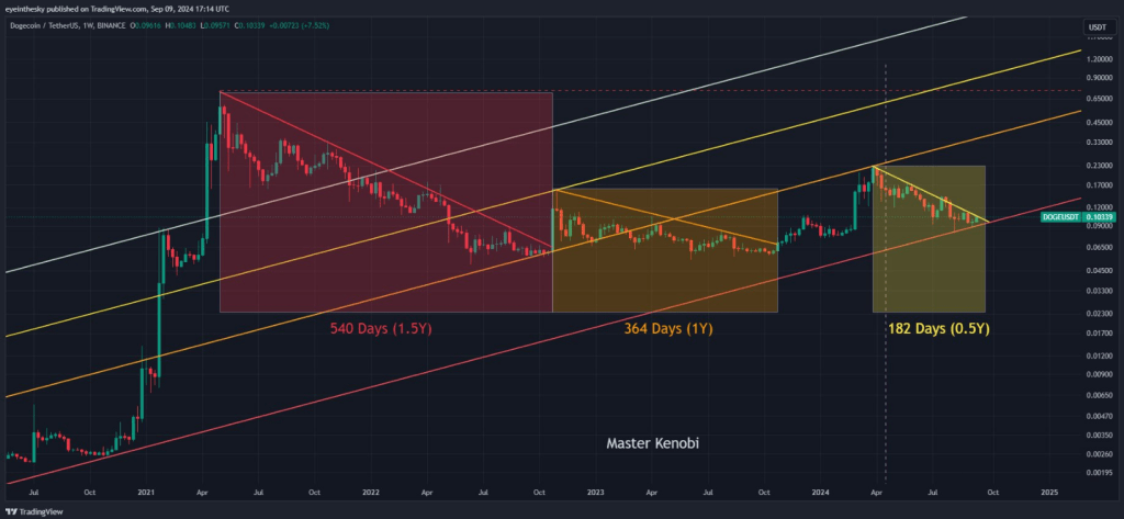 Analyst erwartet Dogecoin-Sprung um 7 % – wird er die 0,15-Dollar-Marke durchbrechen?