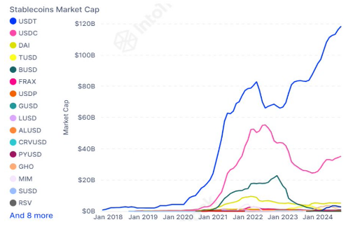 テザー（USDT）が大量の資金流入で急上昇、歴史的な時価総額1,200億ドルのマイルストーンに迫る