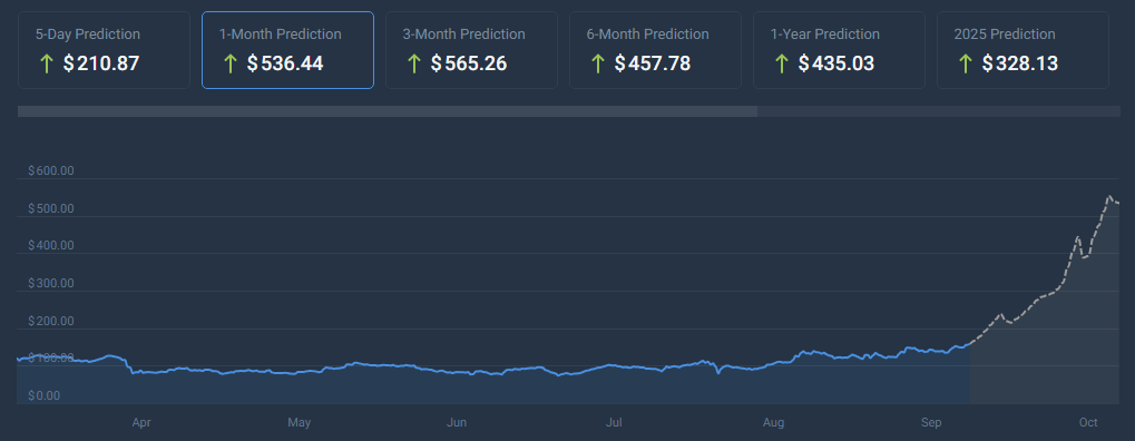 AAVE достигает новых максимумов после 2 лет консолидации – подробности